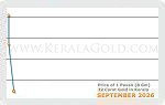 September 2026 Price Chart
