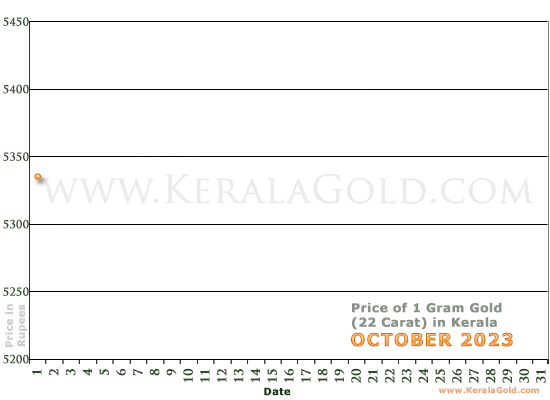 Gold Rate per Gram in Kerala - 27 July 2022 - Today's Price of 1 Gram 22 Carat Gold, Price 